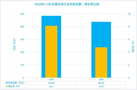 2019年1-9月仪器仪表行业经济运行概况(图7)