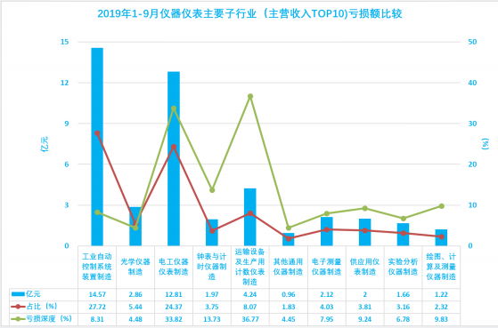 2019年1-9月仪器仪表行业经济运行概况(图20)